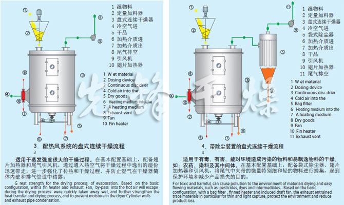 PLG系列盘式连续干燥机流程